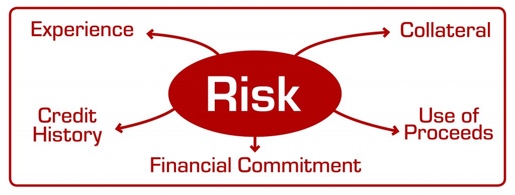How Do Lenders Define Risk? - Capital Resources