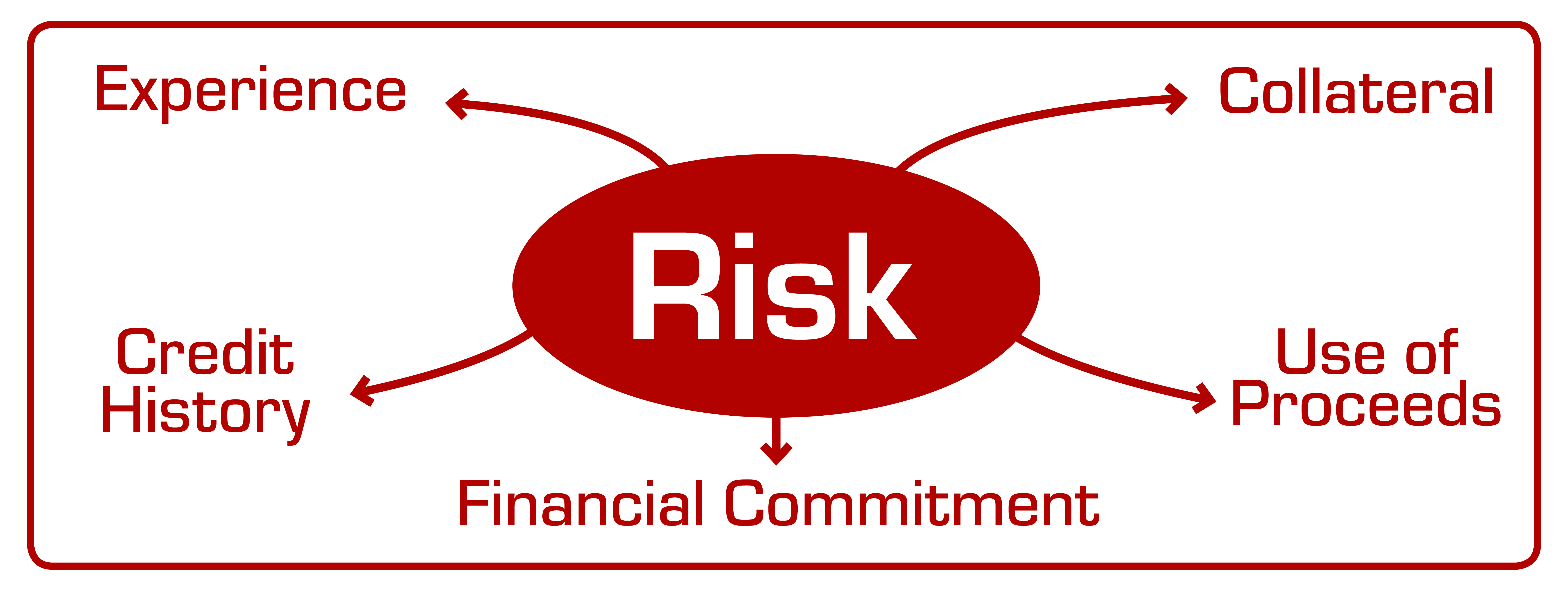 How Do Lenders Define Risk?